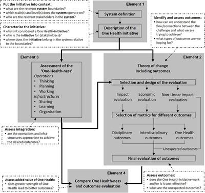 A Systems Approach to Evaluate One Health Initiatives